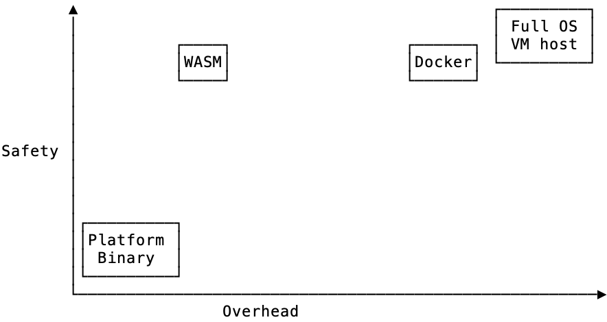 Safety versus overhead – Raw binary is fast unsafe; was is fast and safe; docker is safe.
